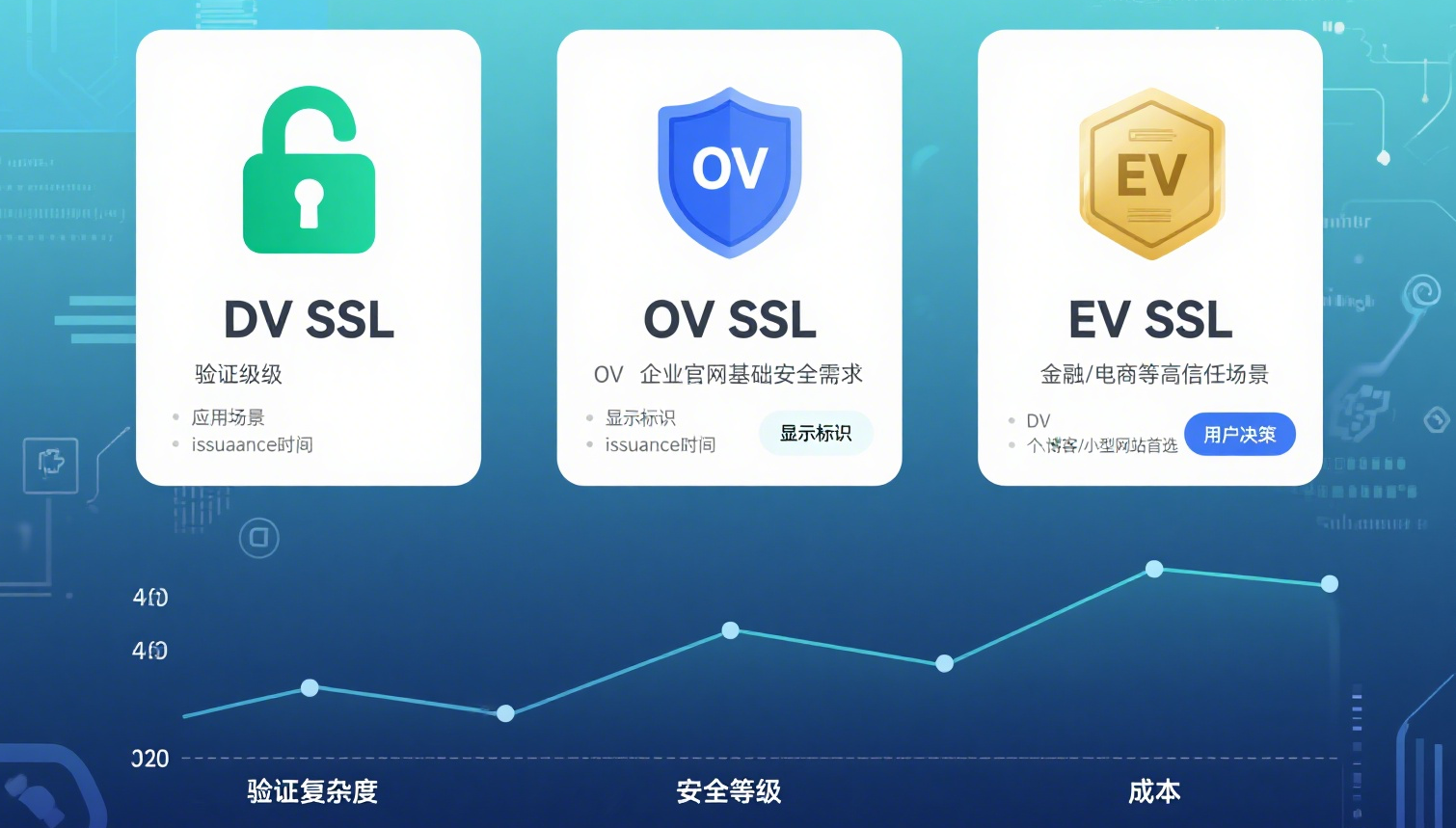 SSL 证书怎么选？DV/OV/EV 证书区别及适用场景全解析