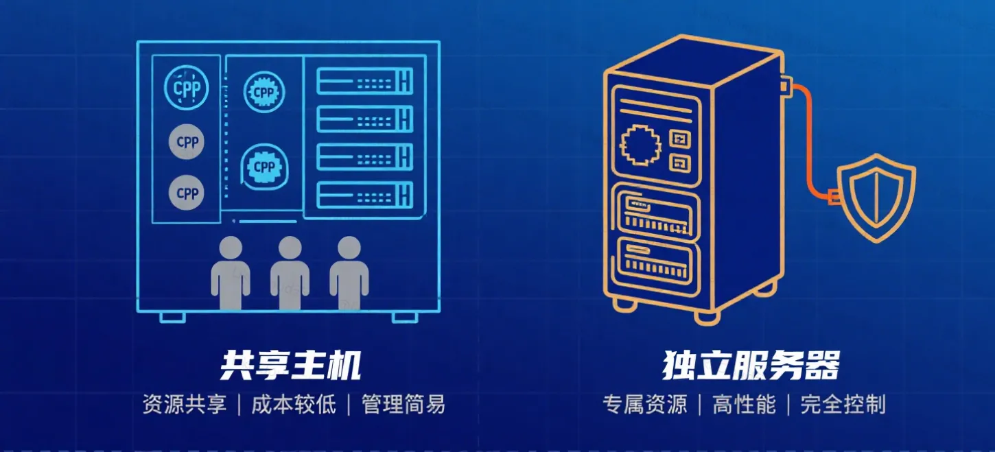 共享主机与独立服务器：正面对比 - LikaCloud云计算
