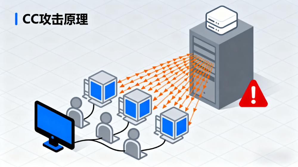 Du principe à la défense : comprendre les attaques DDoS et CC en trois minutes, ainsi que le rôle clé du WAF - LikaCloud