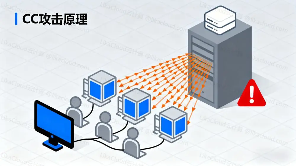 从原理到防御：三分钟看懂DDoS与CC攻击，以及WAF的关键作用 - LikaCloud云计算