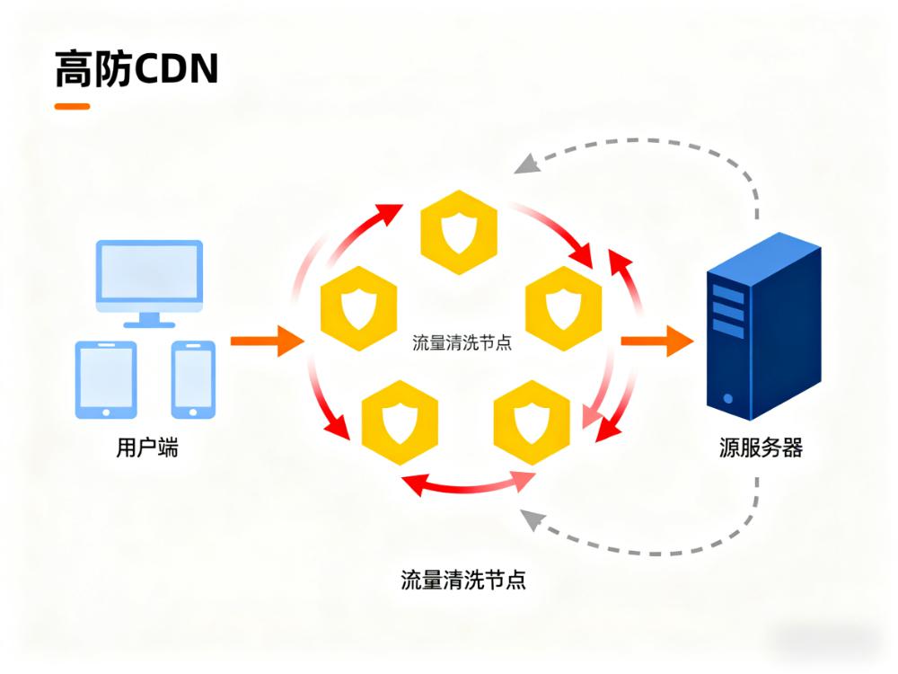 Le guide ultime pour l'achat d'un CDN de haute sécurité et d'un WAF en nuage : une analyse complète de la solution, du sens aux exigences du scénario - LikaCloud