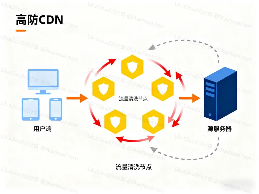 高防CDN与云WAF选购终极指南：从感念到场景需求的全方案解析 - LikaCloud云计算