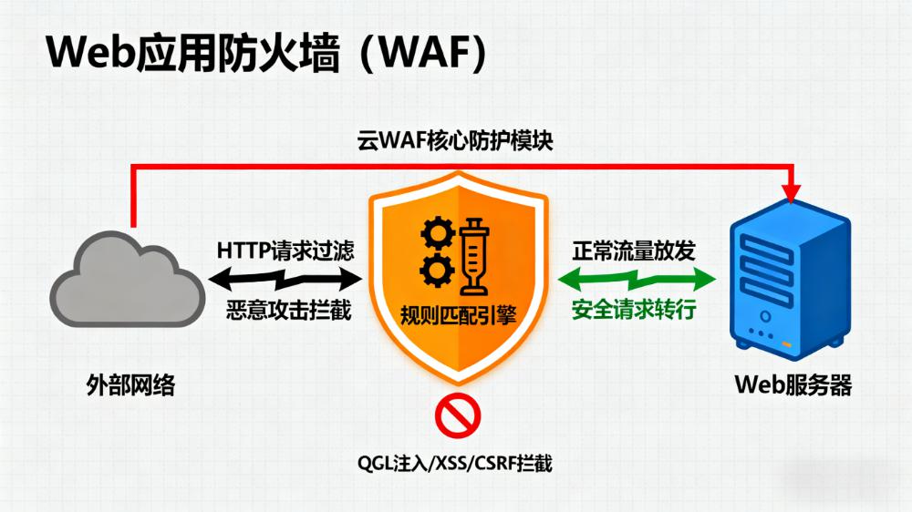 Le guide ultime pour l'achat d'un CDN de haute sécurité et d'un WAF en nuage : une analyse complète de la solution, du sens aux exigences du scénario - LikaCloud