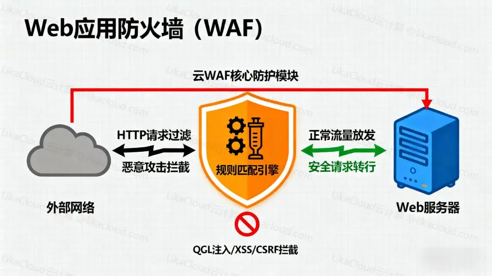 高防CDN与云WAF选购终极指南：从感念到场景需求的全方案解析 - LikaCloud云计算