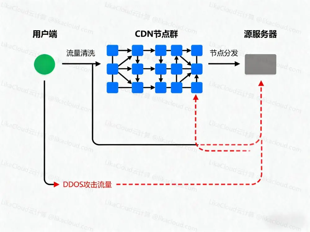 高防CDN与云WAF选购终极指南：从感念到场景需求的全方案解析 - LikaCloud云计算
