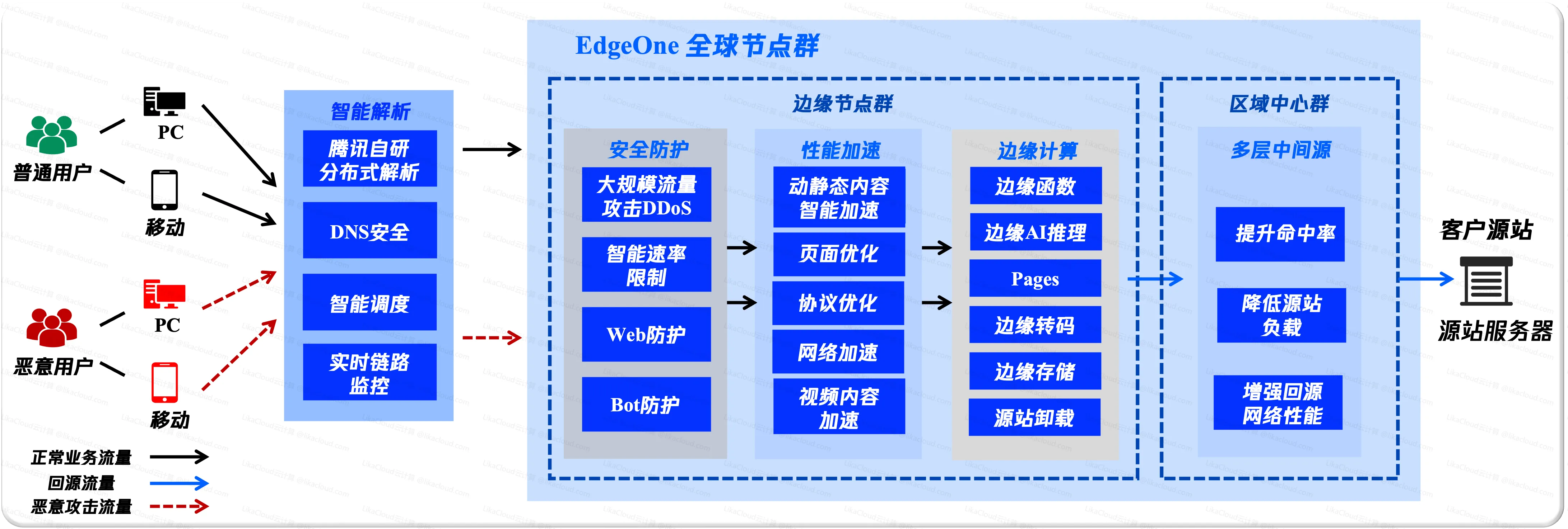 什么是边缘安全加速EdgeOne (EO)， 详解：架构、功能、优势、场景与CDN对比，一站式读懂一体化边缘平台 - LikaCloud云计算