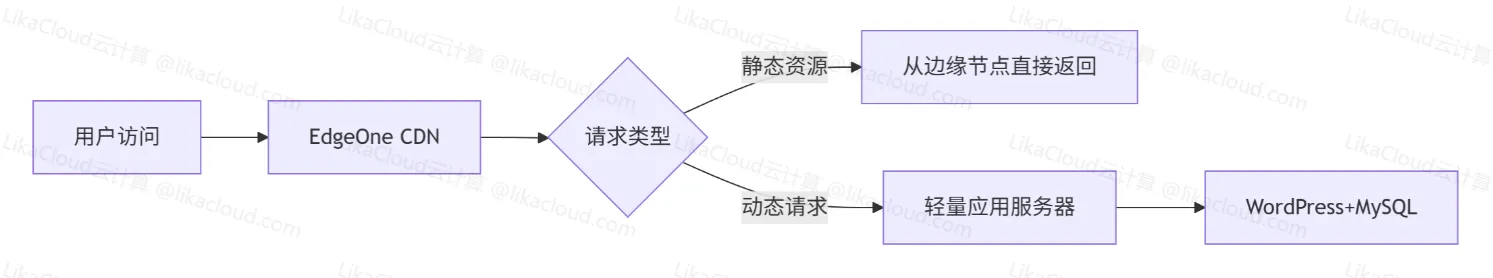月薪6块5，搭建一个高速又安全的专业博客：腾讯云WordPress低成本解决方案 - LikaCloud云计算