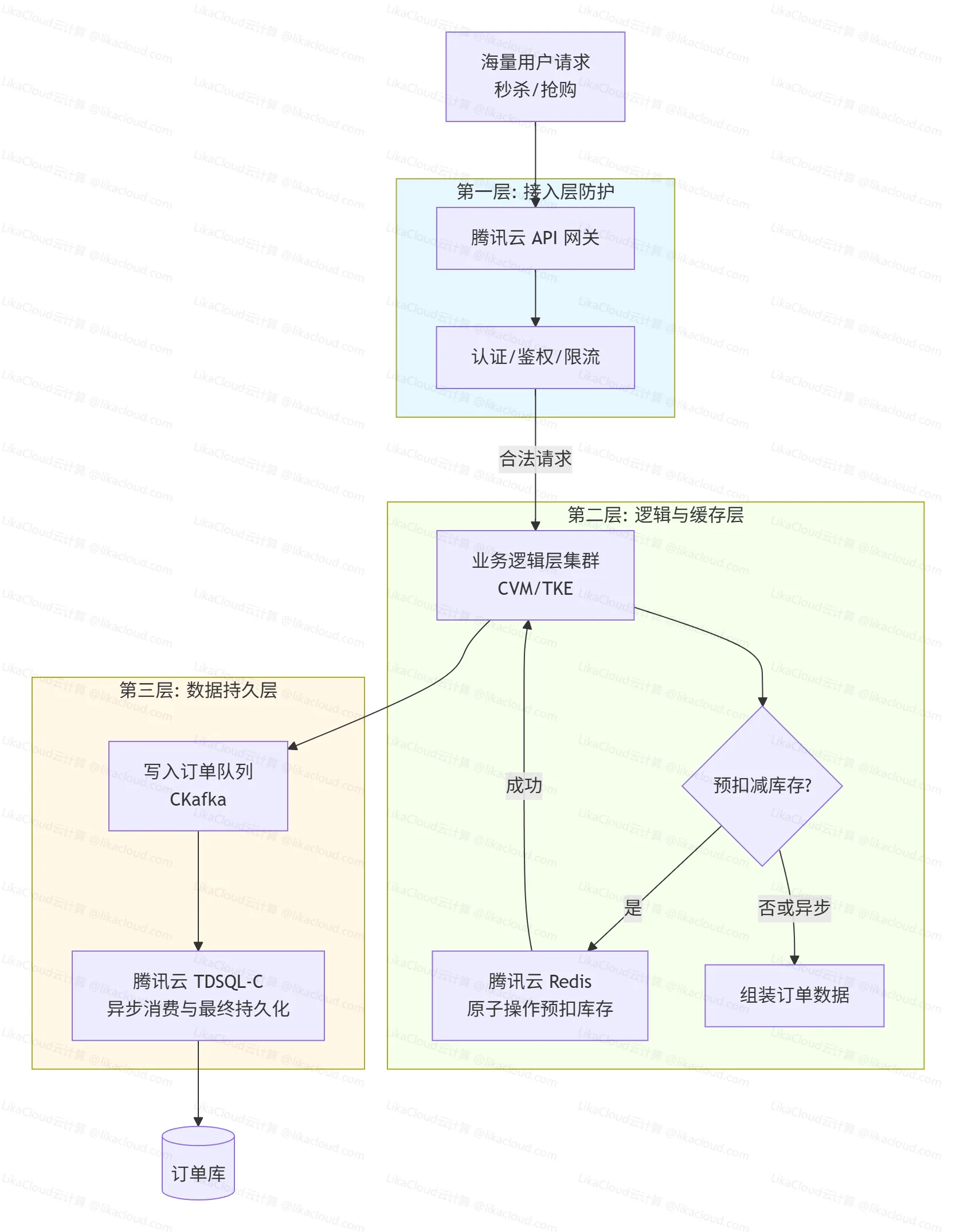 双 11 亿级订单不卡顿：腾讯云 TDSQL-C 与 Redis 分布式缓存架构解决方案 - LikaCloud云计算