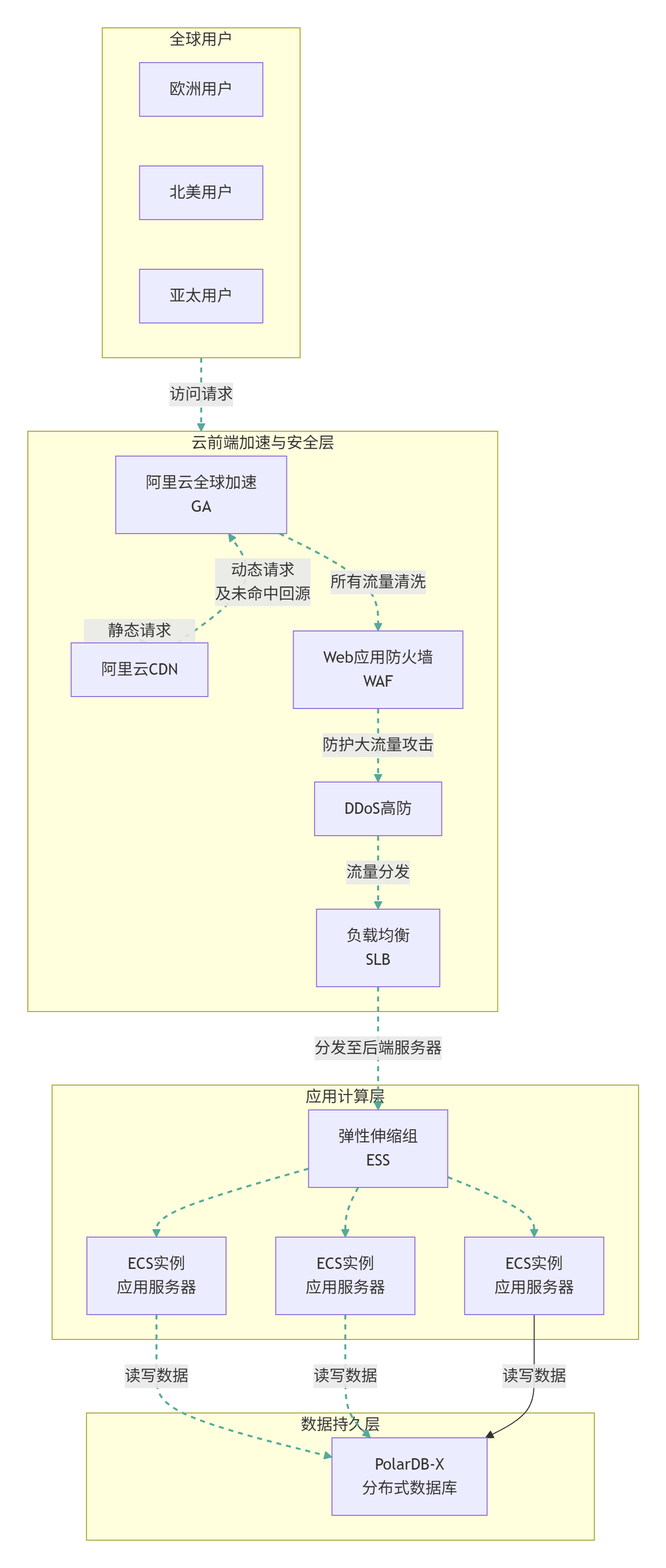 Gestione del picco di ordini durante le promozioni transfrontaliere: soluzione distribuita di Alibaba Cloud CDN e PolarDB-X Gestione del picco di ordini durante le promozioni transfrontaliere: soluzione distribuita di Alibaba Cloud CDN e PolarDB-X - LikaCloud