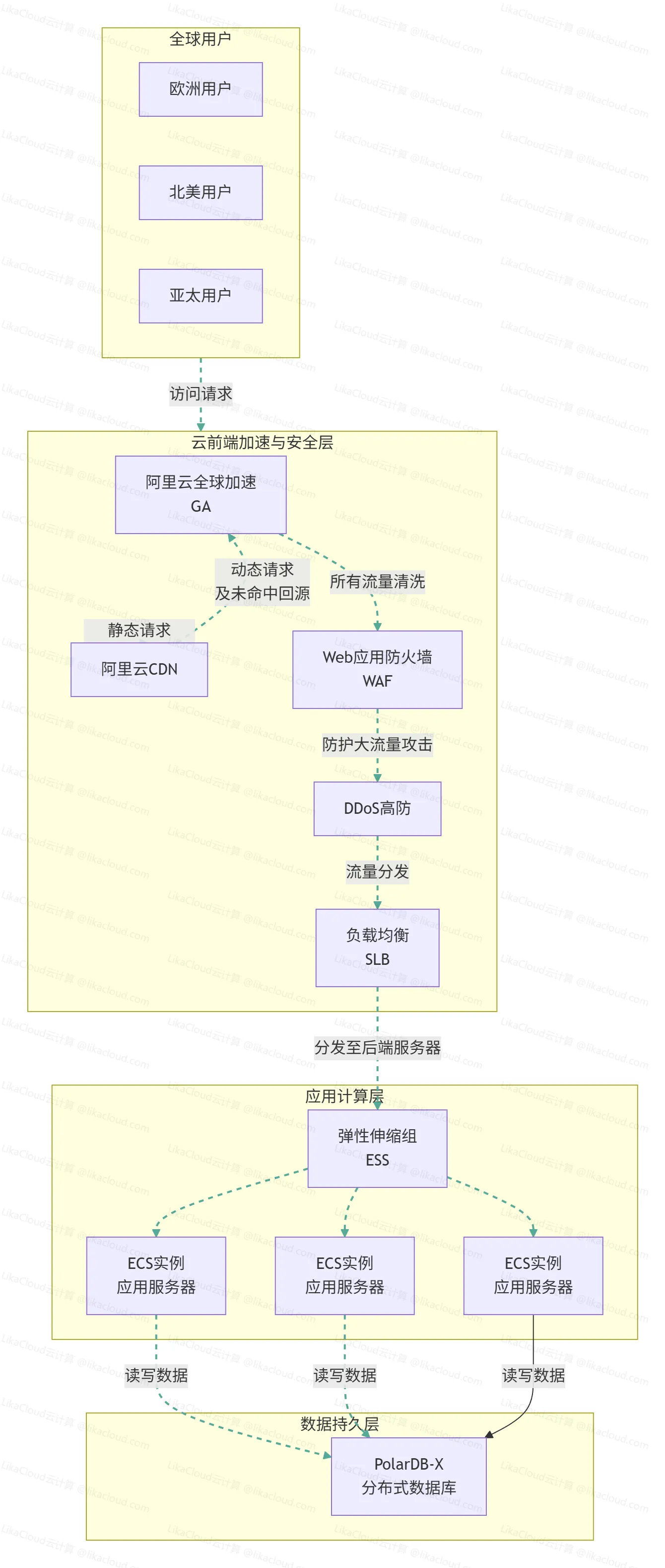 跨境大促订单洪峰处理：阿里云全球 CDN 与 PolarDB-X 分布式方案 - LikaCloud云计算