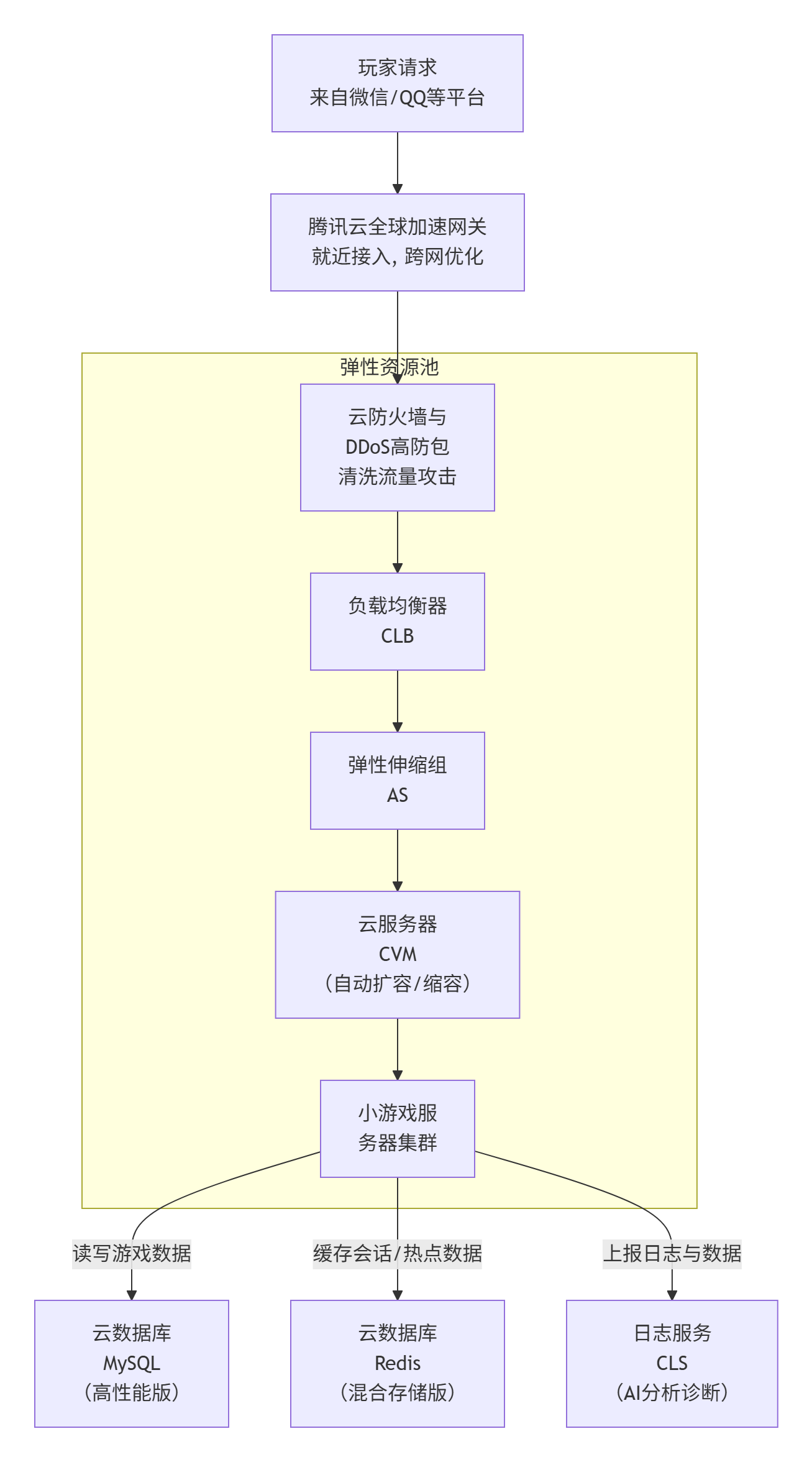 โซลูชันการขยายตัวแบบยืดหยุ่นของ Tencent Cloud สำหรับเกมขนาดเล็ก: จัดการกับคลื่นการเข้าชมที่เพิ่มขึ้นทันที ช่วยให้เกมสันทนาการสามารถเปิดตัวและดำเนินการได้อย่างราบรื่น โซลูชันการปรับขนาดยืดหยุ่นของเกมขนาดเล็ก Tencent Cloud: จัดการกับคลื่นการใช้งานที่พุ่งสูงขึ้นในทันที ช่วยให้เกม Casual เปิดตัวได้อย่างราบรื่นและดำเนินการอย่างมั่นคง - LikaCloud