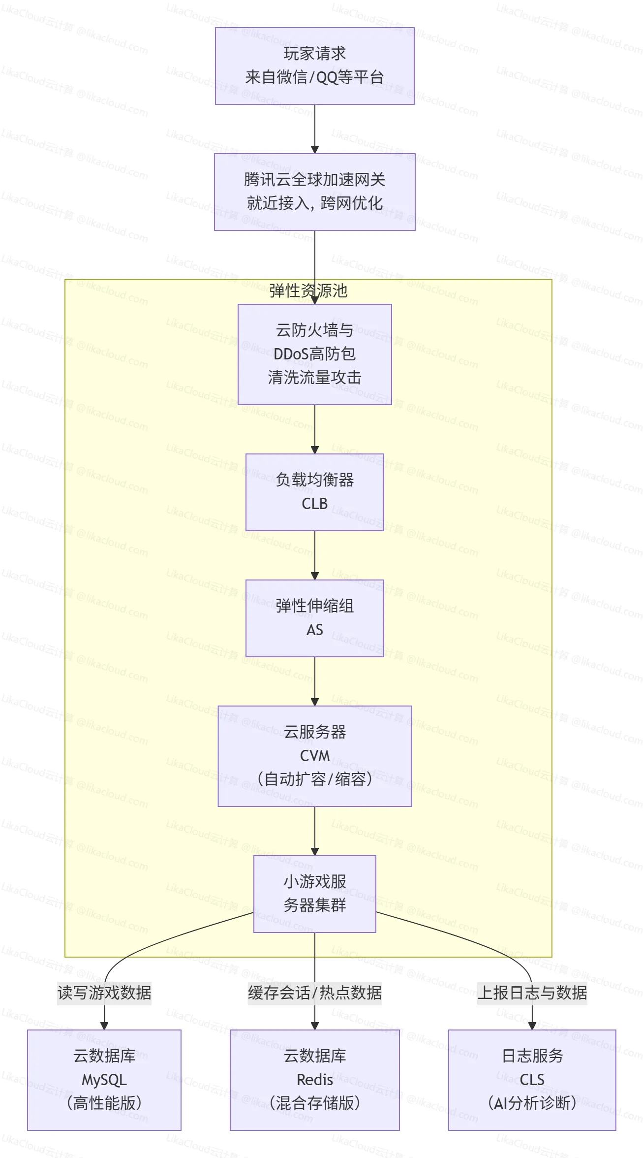 腾讯云小游戏弹性伸缩解决方案：应对流量瞬时波峰，助力休闲游戏轻松上线与平稳运营 - LikaCloud云计算