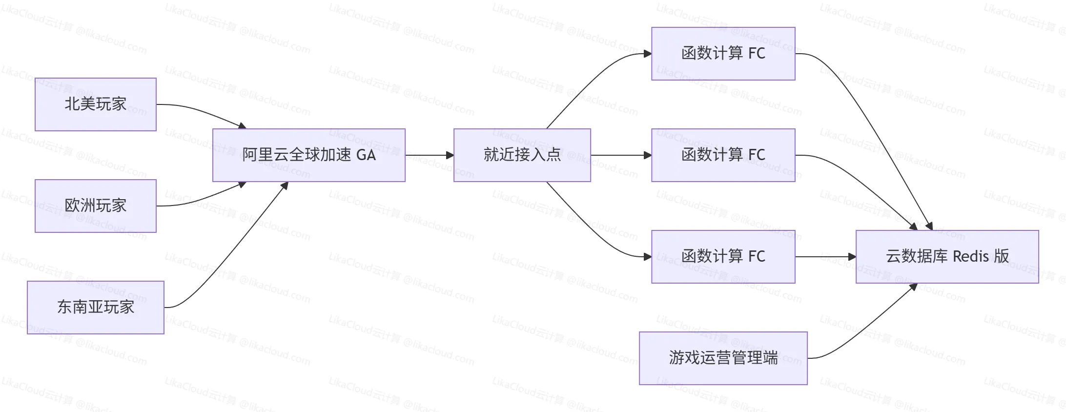 阿里云全球加速（GA）+ 函数计算（FC）全球同服方案：让休闲游戏玩家全球畅连无延迟 - LikaCloud云计算