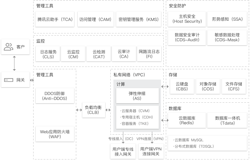 腾讯金融云解决方案:构建安全、合规、智能的下一代金融数字基石 腾讯金融云解决方案:构建安全、合规、智能的下一代金融数字基石 - LikaCloud