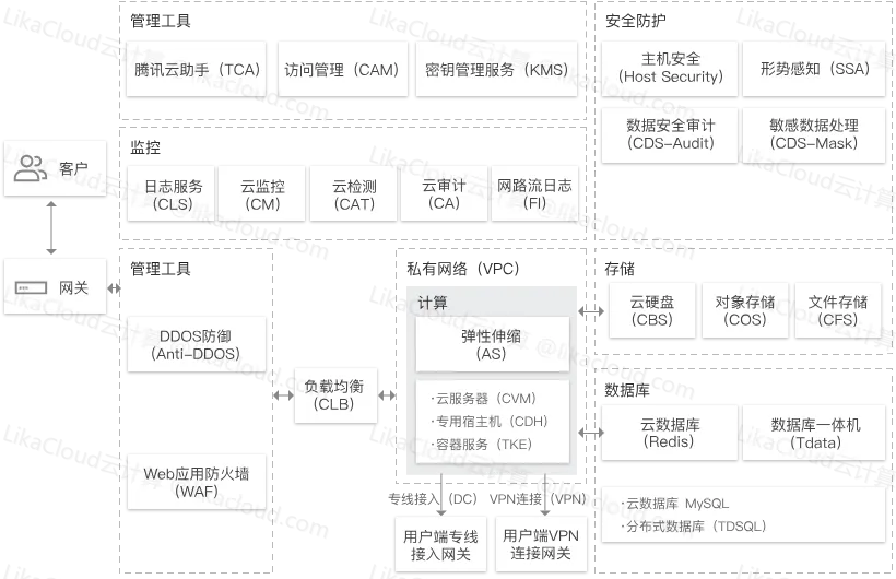 腾讯金融云解决方案：构建安全、合规、智能的下一代金融数字基石 - LikaCloud云计算