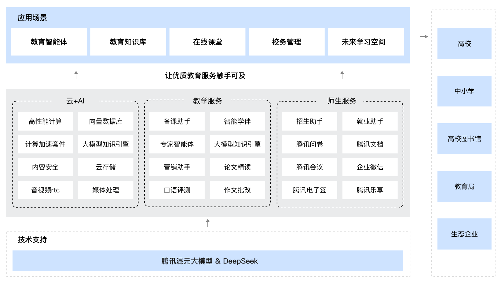 De slimme onderwijsoplossing van Tencent Cloud: mogelijkheden bieden voor een digitale transformatie in het onderwijs en het opbouwen van een nieuw ecosysteem voor onderwijs in de toekomst. De slimme onderwijsoplossing van Tencent Cloud: het mogelijk maken van een digitale transformatie in het onderwijs en het opbouwen van een nieuw ecosysteem voor onderwijs in de toekomst - LikaCloud