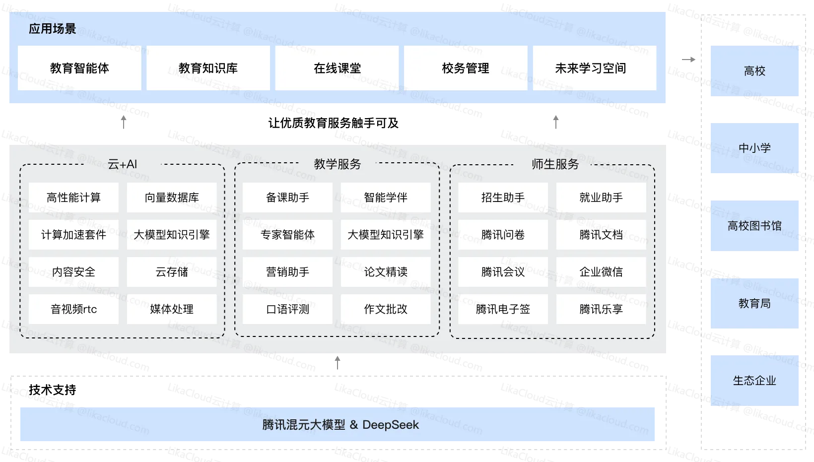 腾讯云智慧教育解决方案：赋能教育数字化转型，构建未来教育新生态 - LikaCloud云计算
