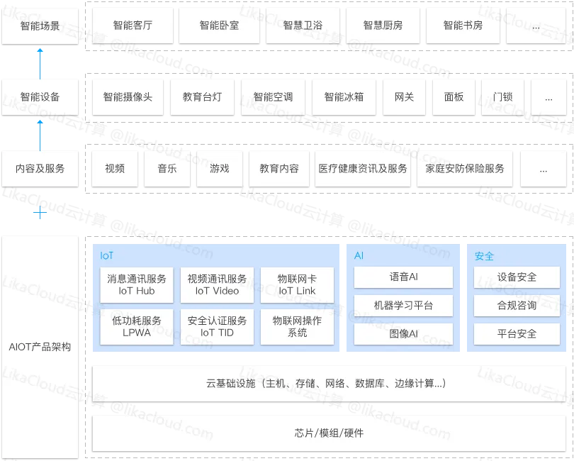 腾讯云智能家居解决方案：构建互联互通的智慧生活新体验 - LikaCloud云计算
