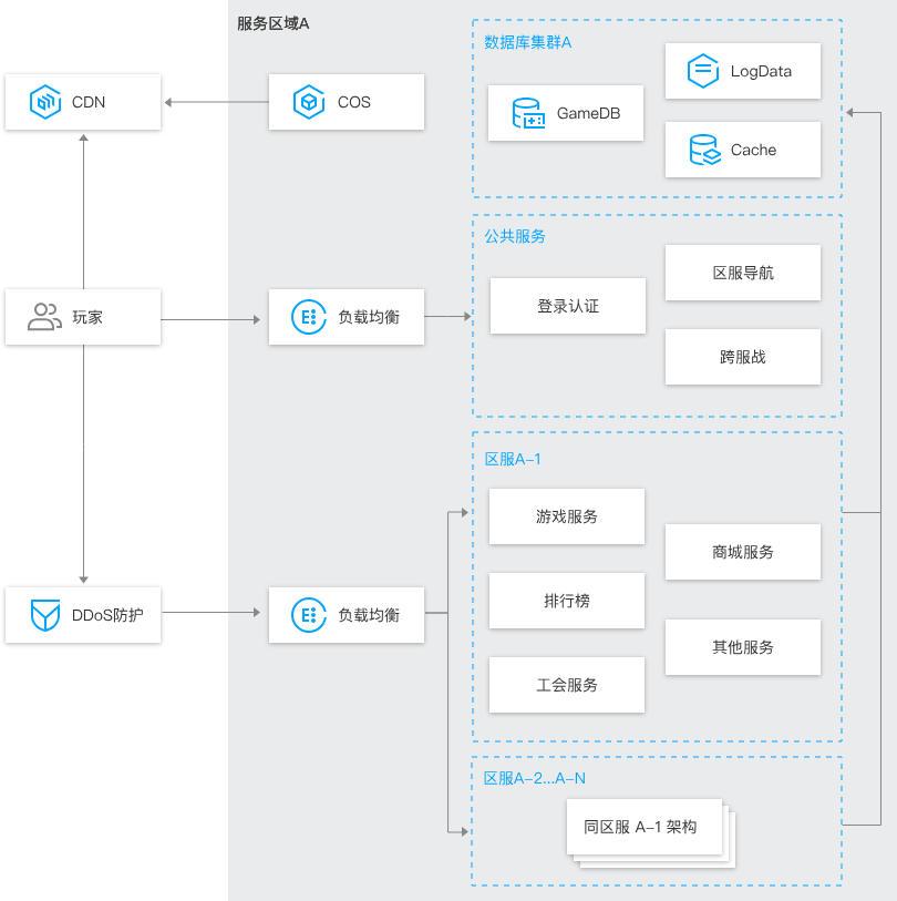 Řešení pro herní průmysl Tencent Cloud: kompletní řetězec umožňující digitální modernizaci herního průmyslu Řešení pro herní průmysl Tencent Cloud: kompletní řetězec umožňující digitální modernizaci herního průmyslu - LikaCloud