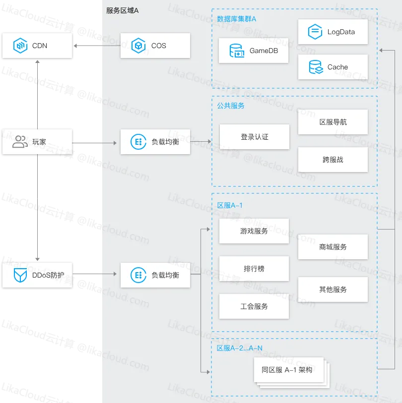 腾讯云游戏行业解决方案：全链路赋能游戏产业数字化升级 - LikaCloud云计算