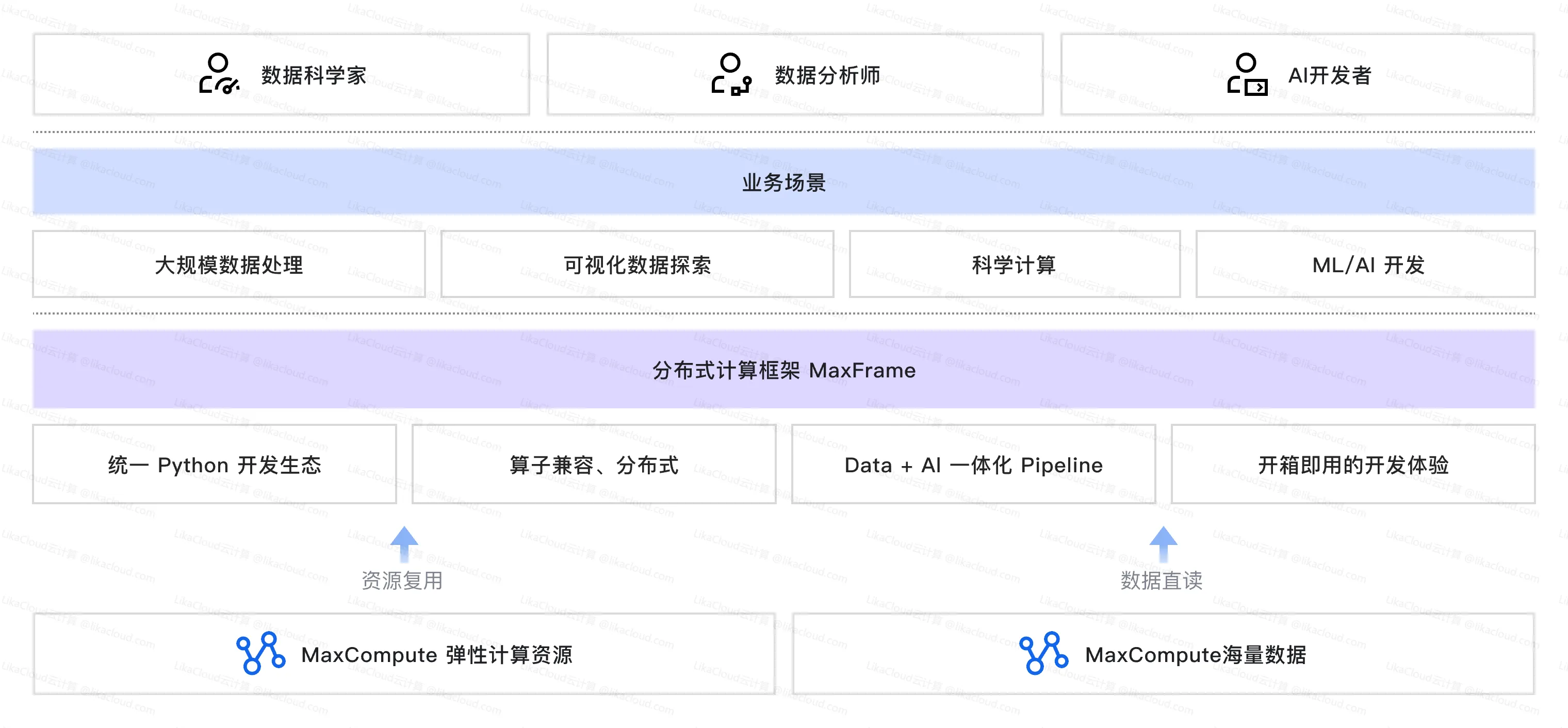 阿里云双 11 级超大规模数据智能引擎解决方案：从技术底座到业务增长的全链路赋能 - LikaCloud云计算