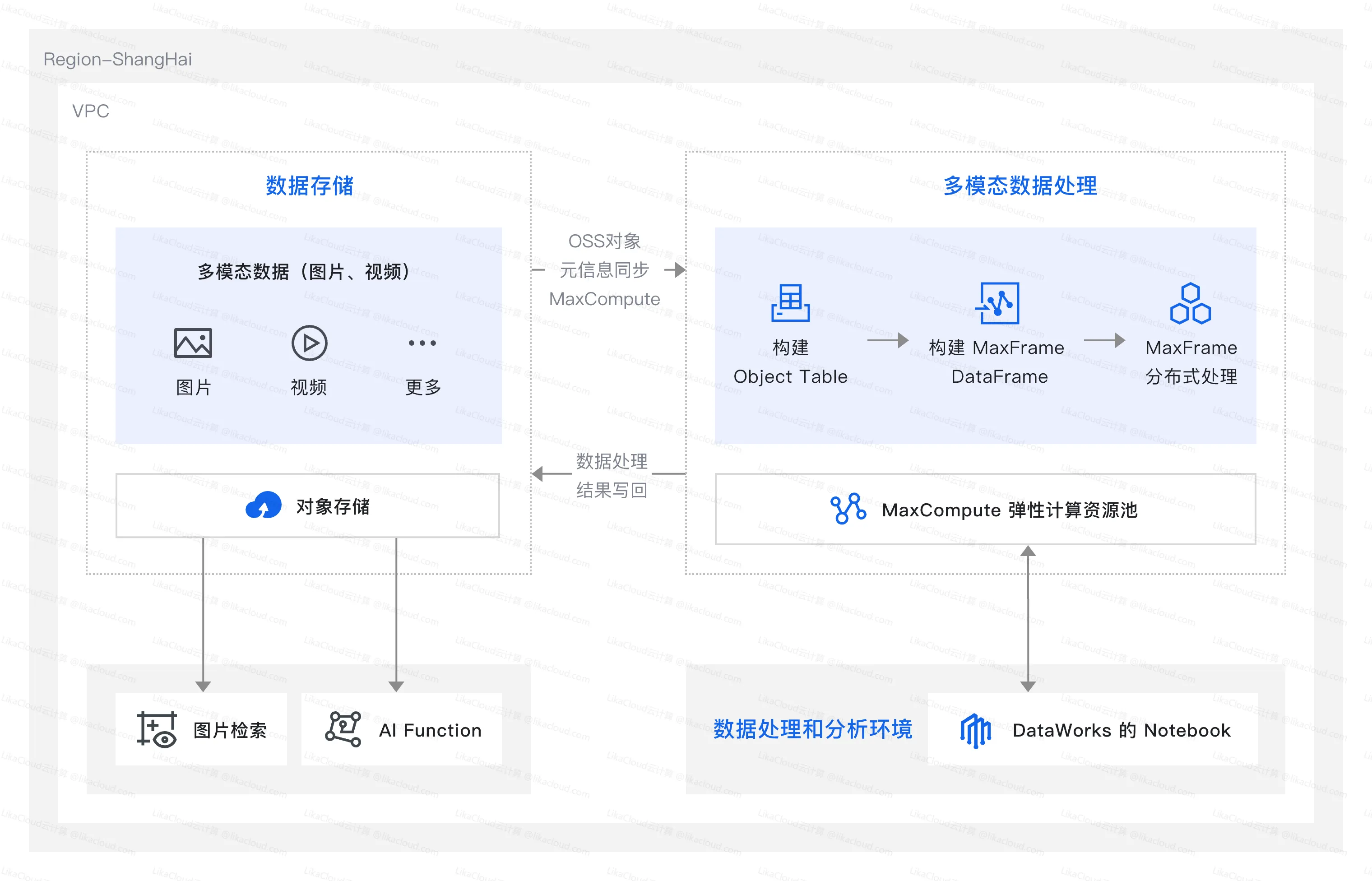 阿里云双 11 级超大规模数据智能引擎解决方案：从技术底座到业务增长的全链路赋能 - LikaCloud云计算