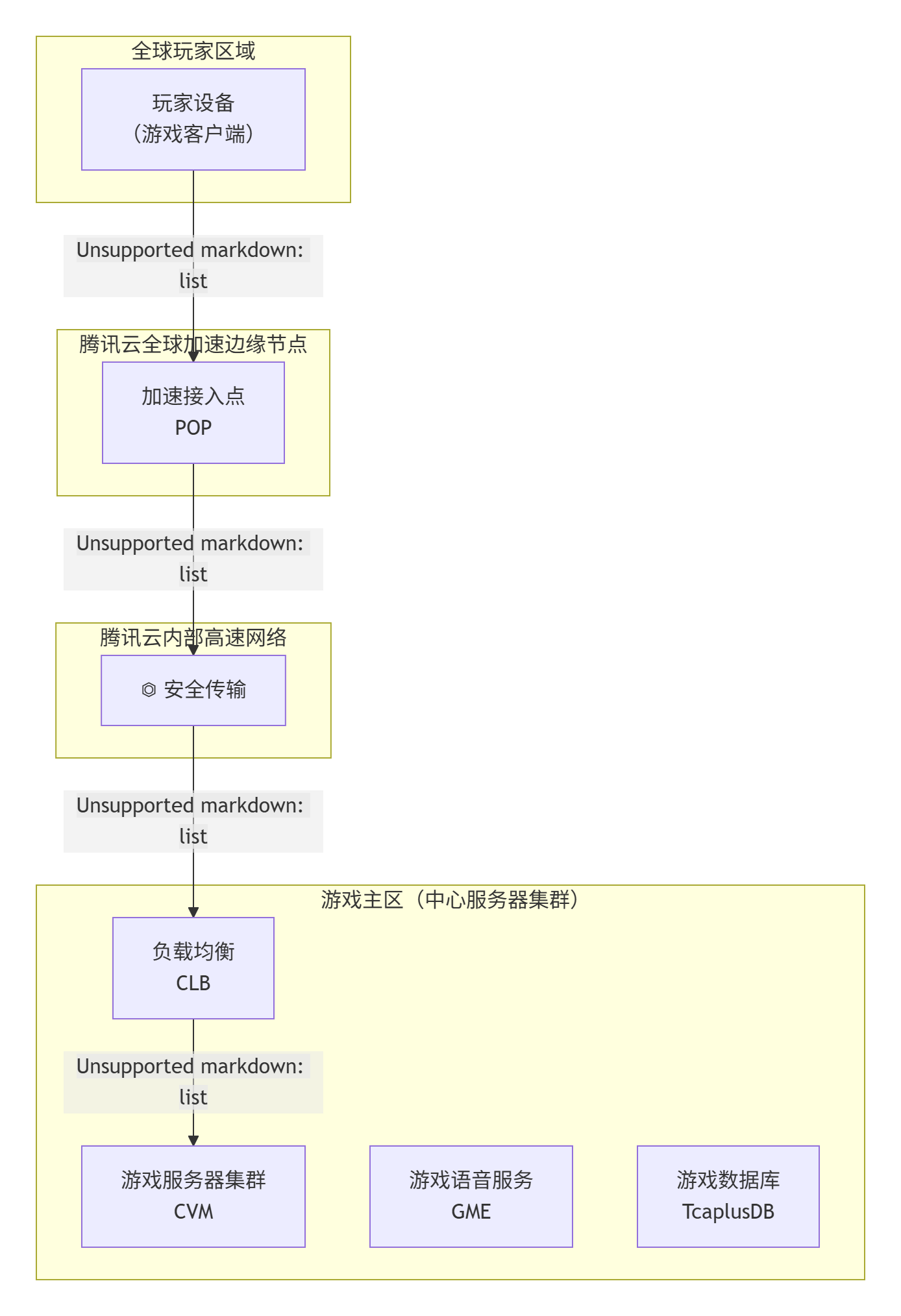 Tencent Cloud GME+GAAPソリューション：高可用性、低遅延のグローバル共同サービス運動ネットワークを構築 - LikaCloud
