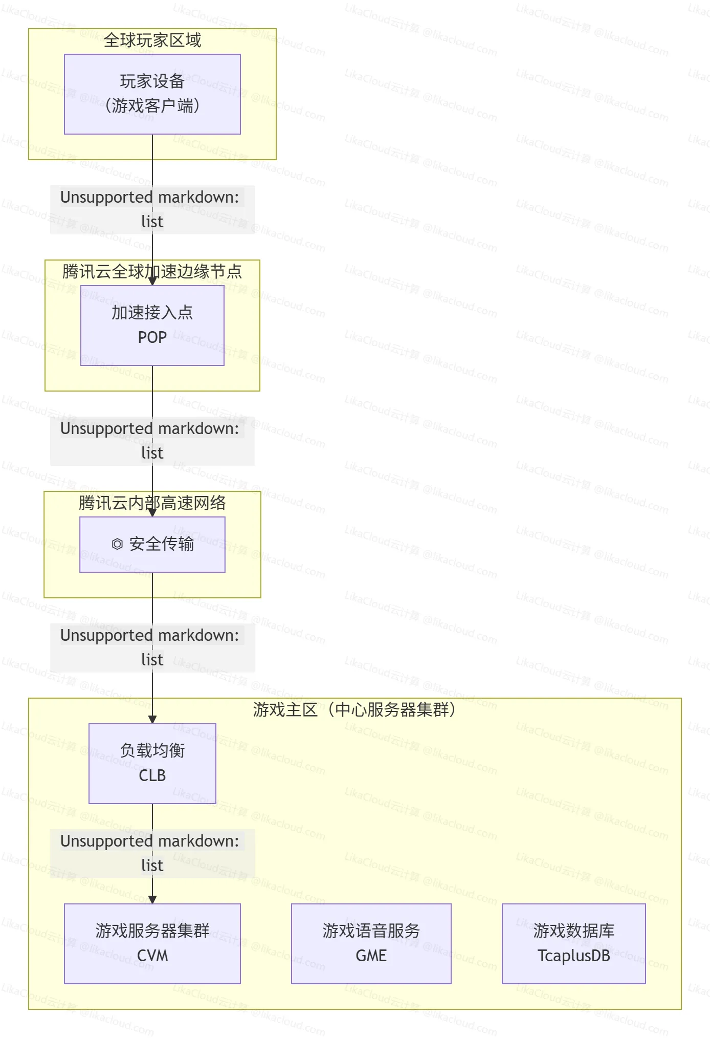 腾讯云GME+GAAP方案：构建高可用、低延迟的全球同服竞技网络 - LikaCloud云计算