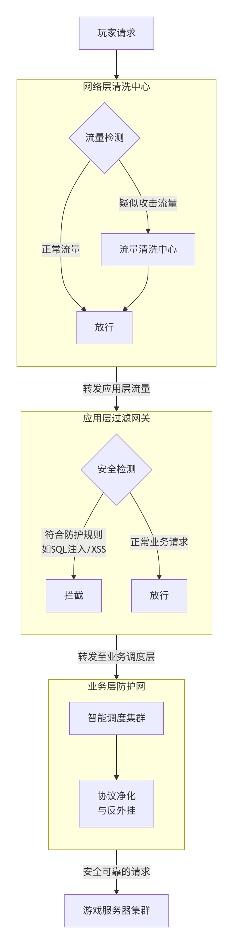 阿里云DDoS高防+WAF+游戏盾一站式安全方案：为手游业务构筑全链路防护体系 - LikaCloud