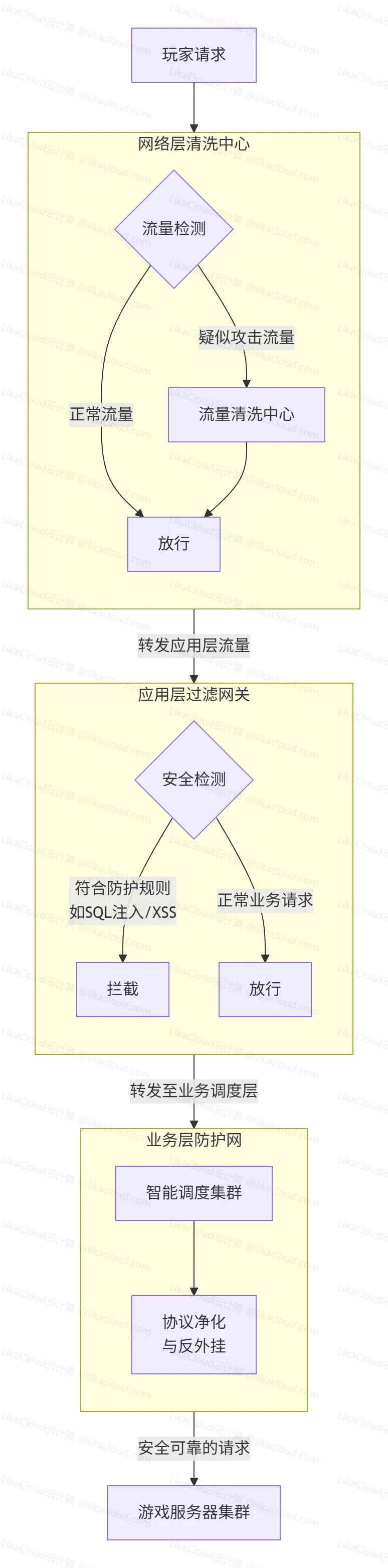 阿里云DDoS高防+WAF+游戏盾一站式安全方案：为手游业务构筑全链路防护体系 - LikaCloud云计算