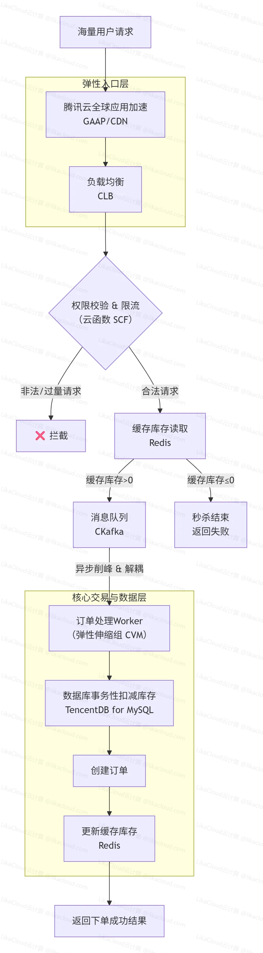 腾讯云秒杀架构解决方案：电商网站如何实现百万QPS并发下单不宕机？ - LikaCloud云计算
