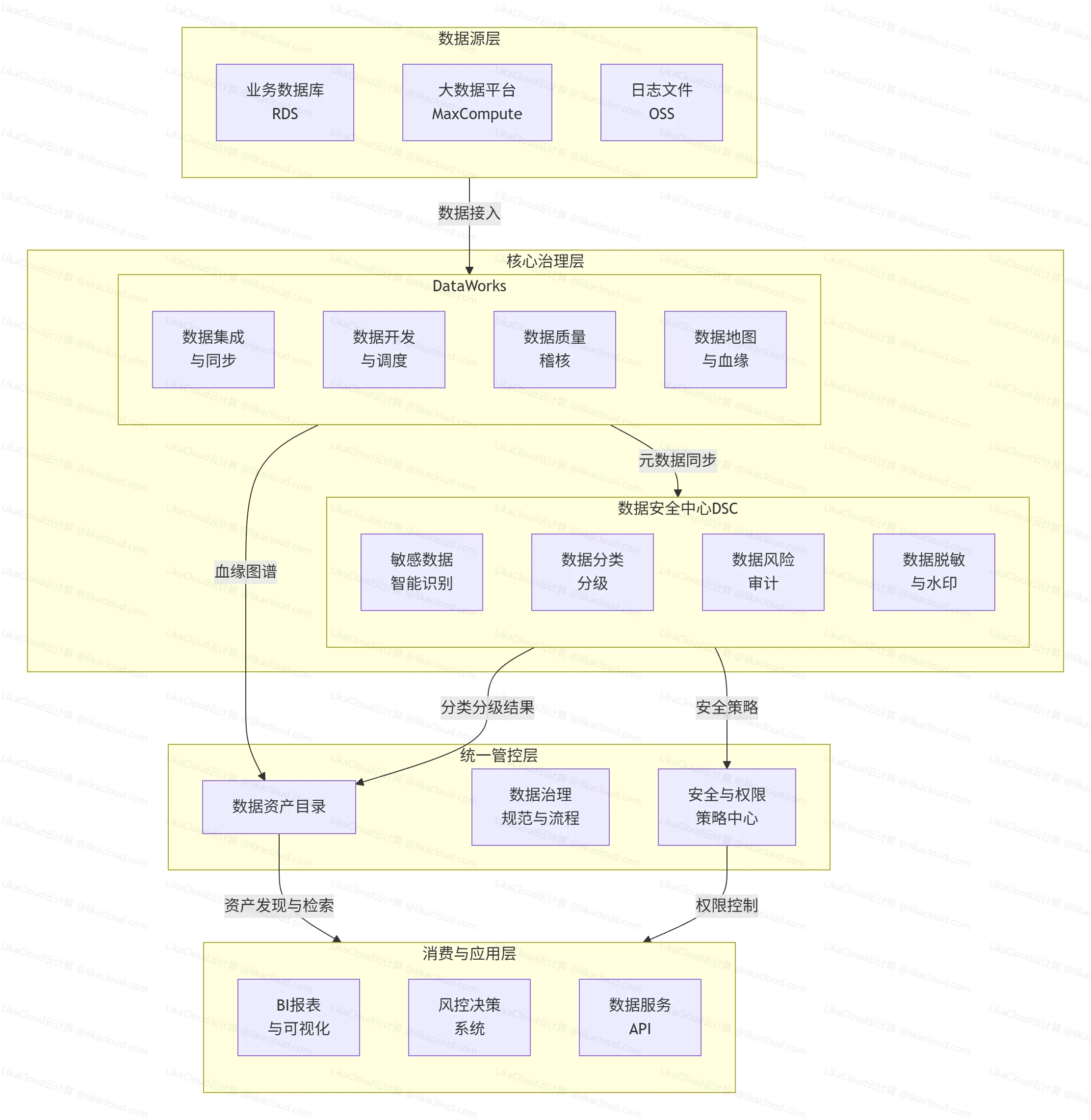 金融级数据治理解决方案：构建企业级数据血缘与质量管控体系 - LikaCloud云计算