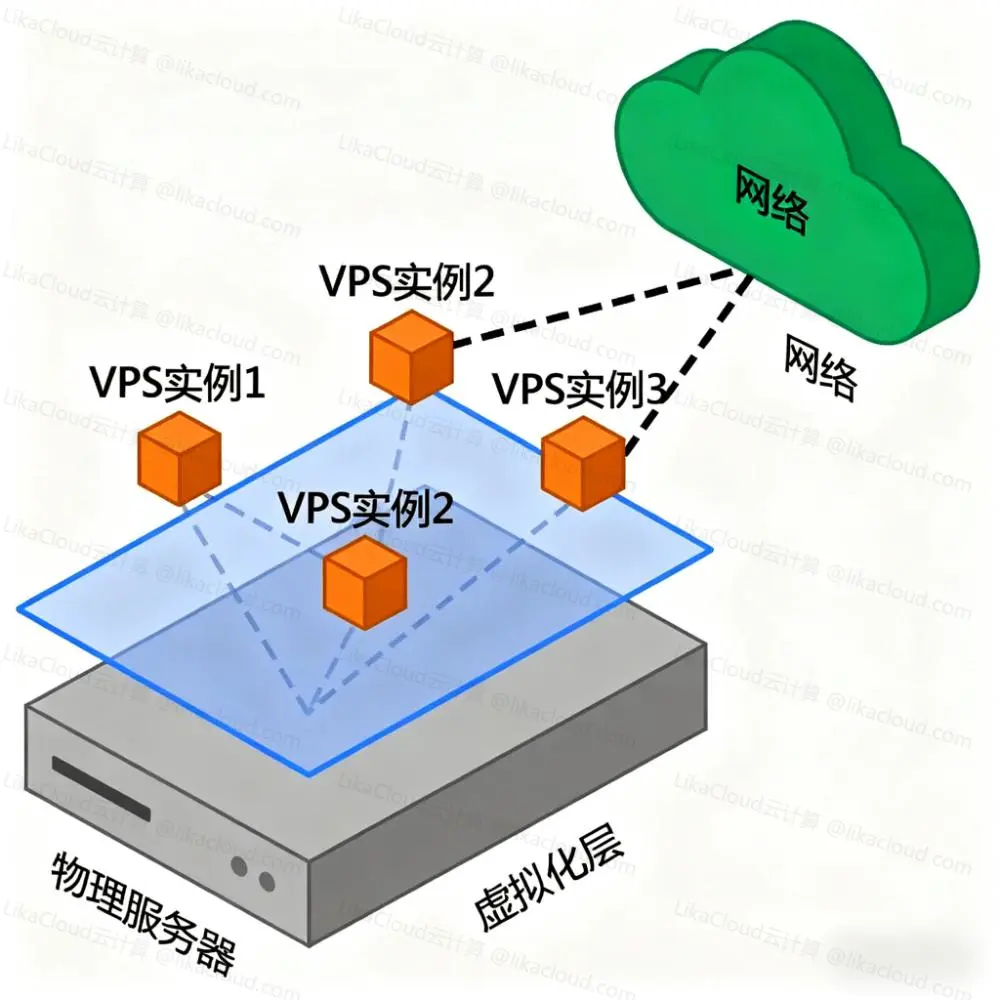 云服务器与 VPS 对比分析：小白也能看懂的详细指南 - LikaCloud云计算