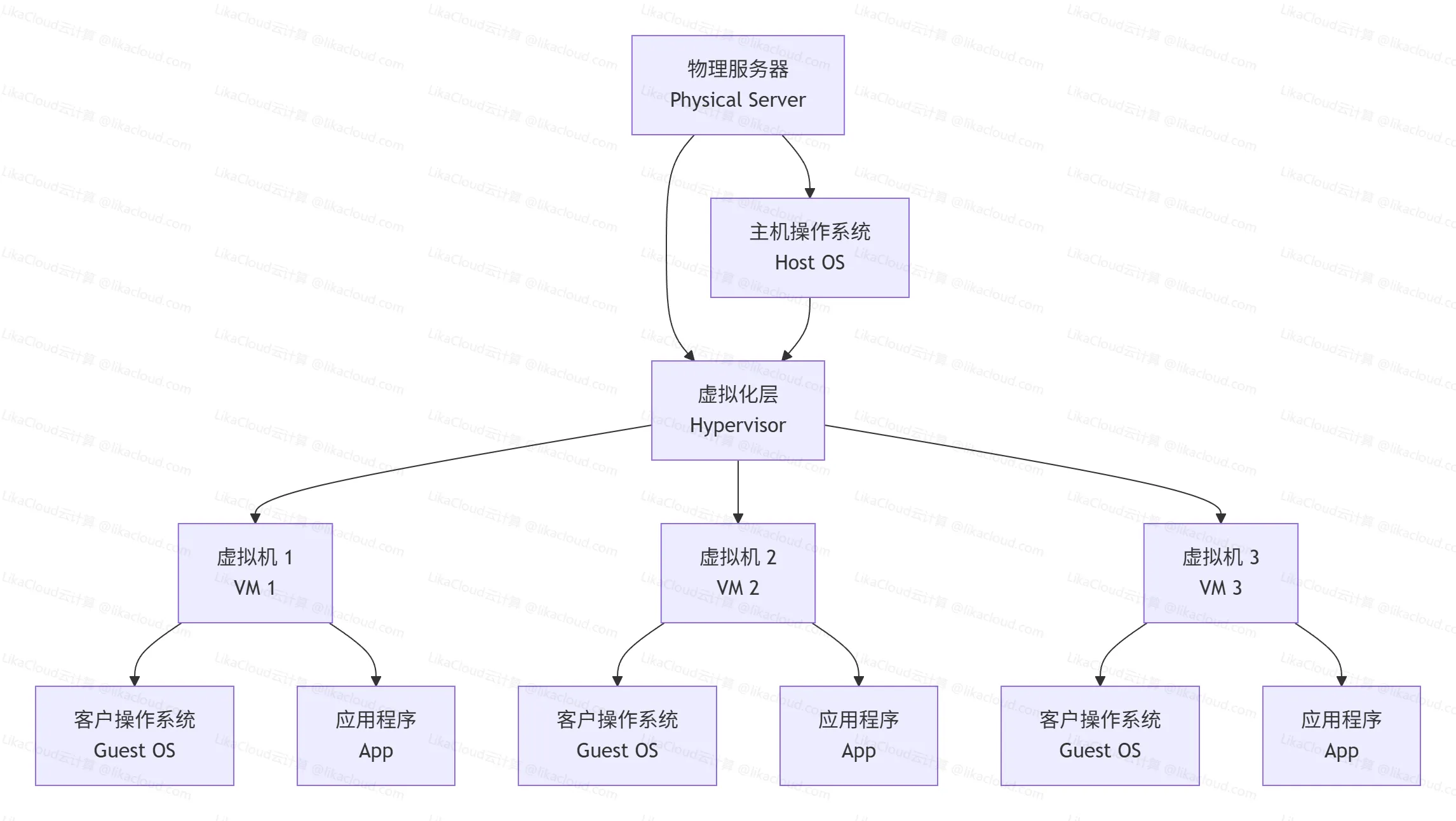什么是Docker容器技术？容器技术详解：Docker与虚拟化的区别 - LikaCloud云计算