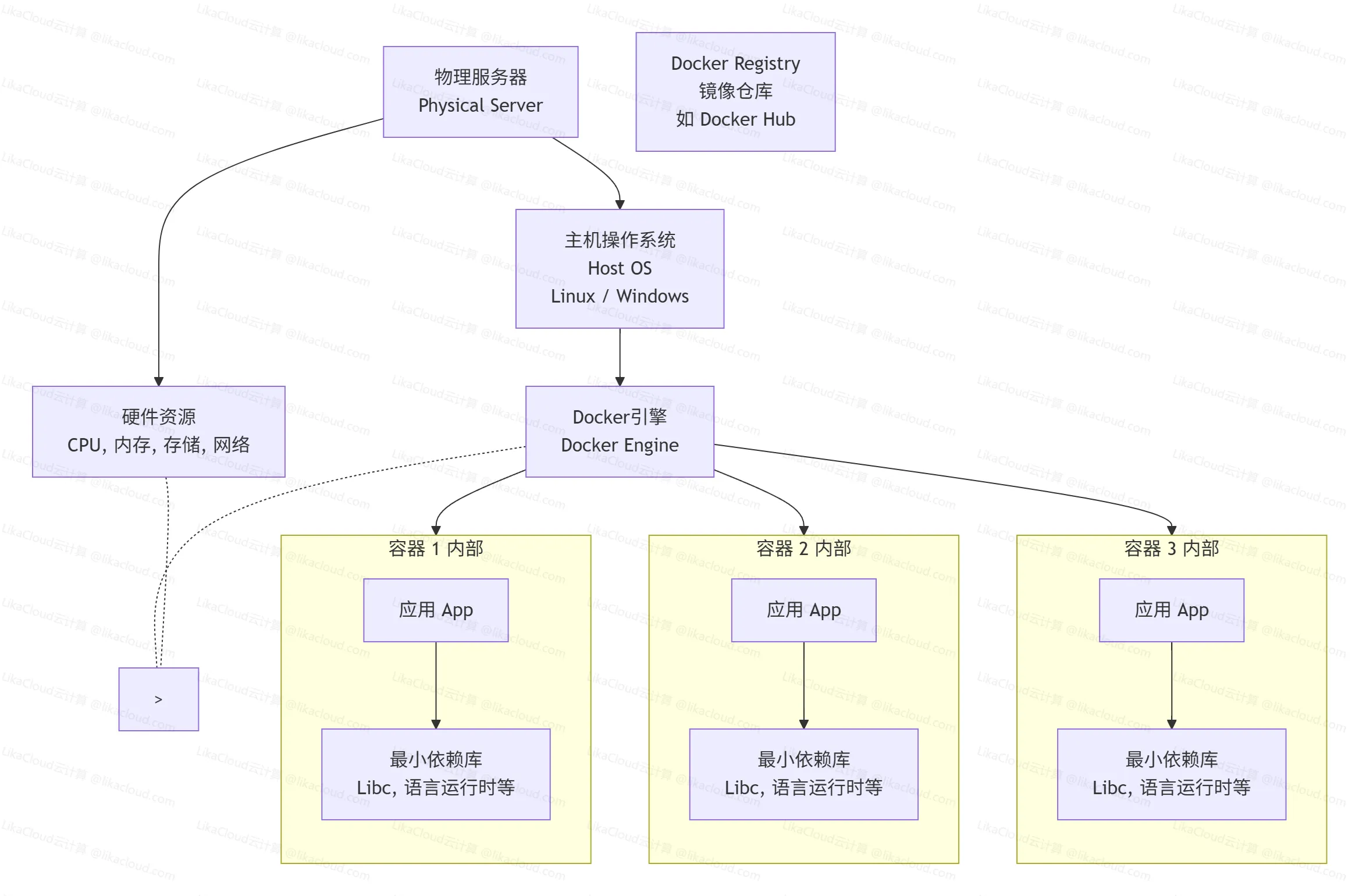 什么是Docker容器技术？容器技术详解：Docker与虚拟化的区别 - LikaCloud云计算