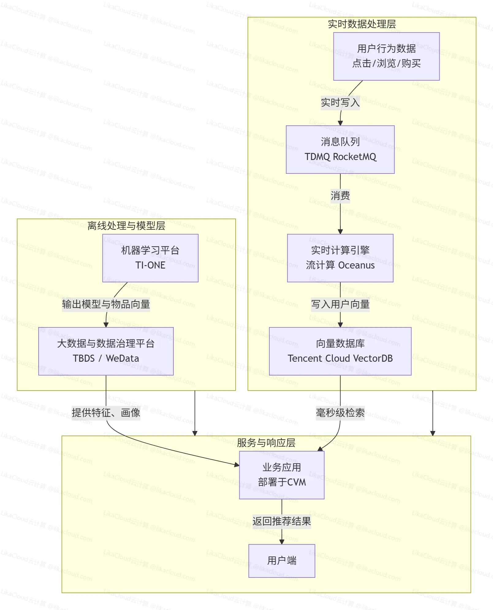 亿级用户推荐系统解决方案：向量数据库+实时计算架构实现毫秒级推荐 - LikaCloud云计算