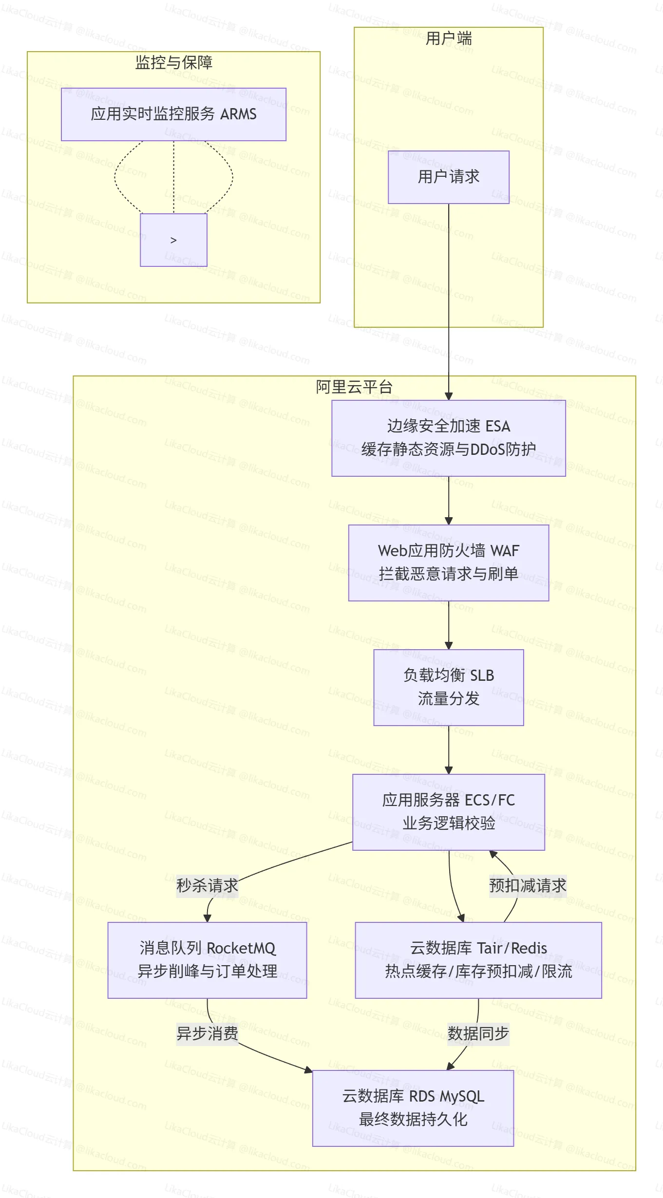阿里云Redis助力秒杀系统：热点数据缓存与库存扣减最佳实践 - LikaCloud云计算