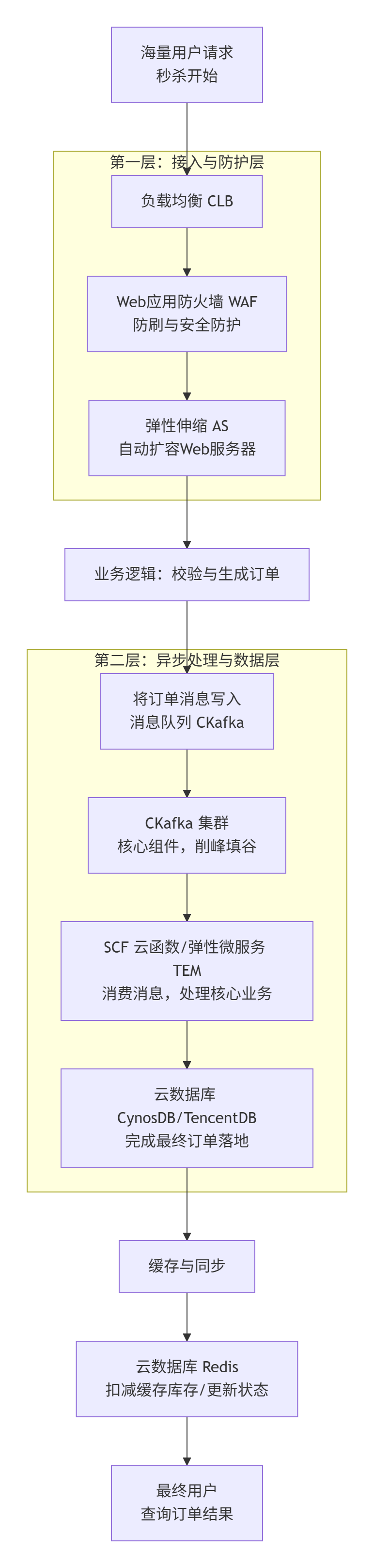 Soluzione del sistema di offerte lampo di Tencent Cloud CKafka: riduzione asincrona dei picchi e compensazione delle fluttuazioni, per gestire con facilità picchi di ordini a livello di miliardi di unità. Soluzione del sistema di sconti istantanei di Tencent Cloud CKafka: riduzione asincrona dei picchi e riempimento delle valli, per gestire facilmente picchi di ordini di livello miliardario - LikaCloud