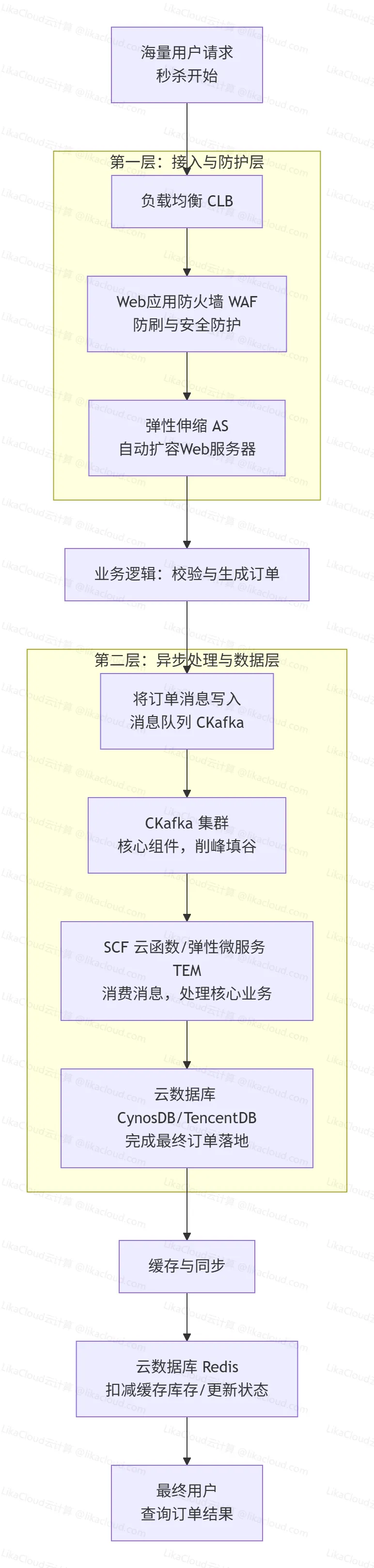 腾讯云CKafka秒杀系统解决方案：异步化削峰填谷，轻松承载亿级订单洪峰 - LikaCloud云计算