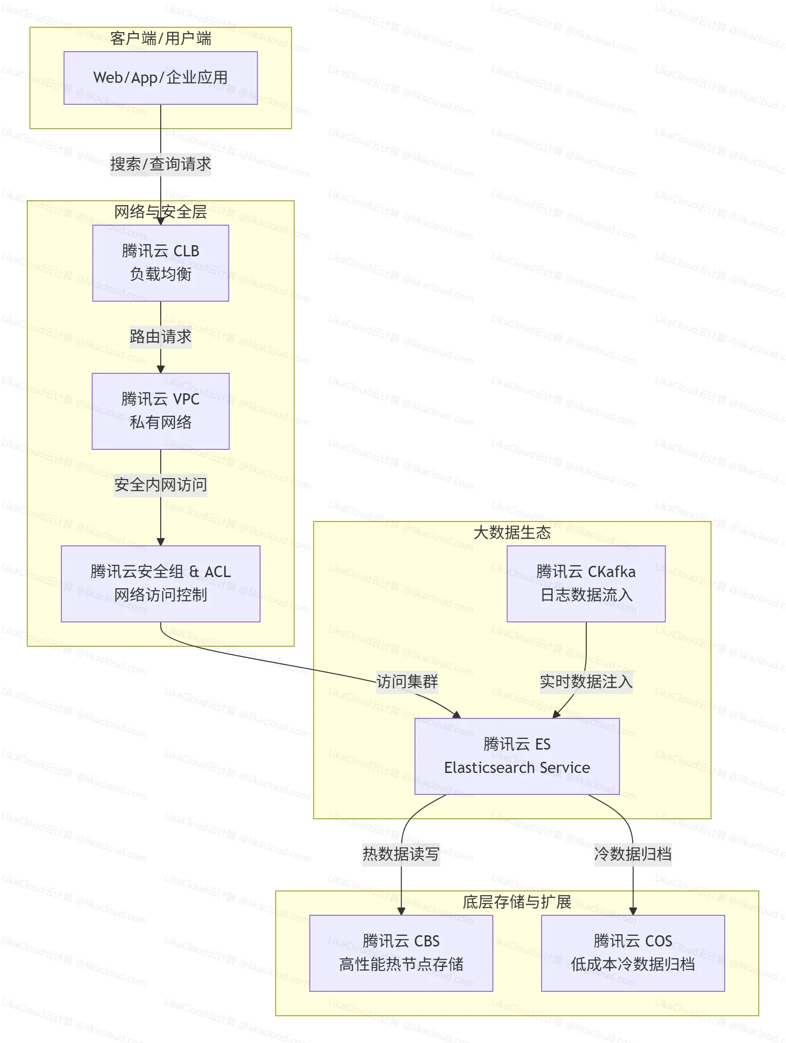 弹性搜索解决方案：云原生搜索引擎Elasticsearch Service低成本支撑业务峰值访问 - LikaCloud云计算