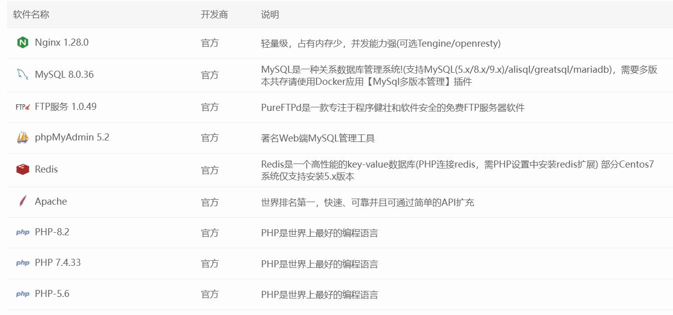 安裝WordPress前，如何用寶塔面板一鍵部署必備環境（Nginx、PHP、MySQL、Redis等） - LikaCloud