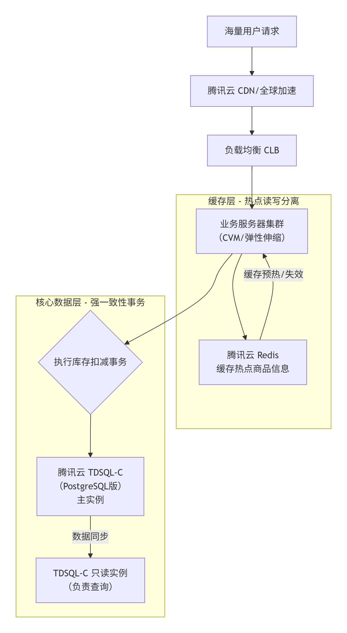 How Tencent Cloud TDSQL-C (PostgreSQL Edition) Solves the Difficulty of Seconds Inventory Deduction under High Concurrency? How Tencent Cloud TDSQL-C (PostgreSQL Edition) Solves the Difficulty of Seconds Inventory Deduction under High Concurrency? - LikaCloud