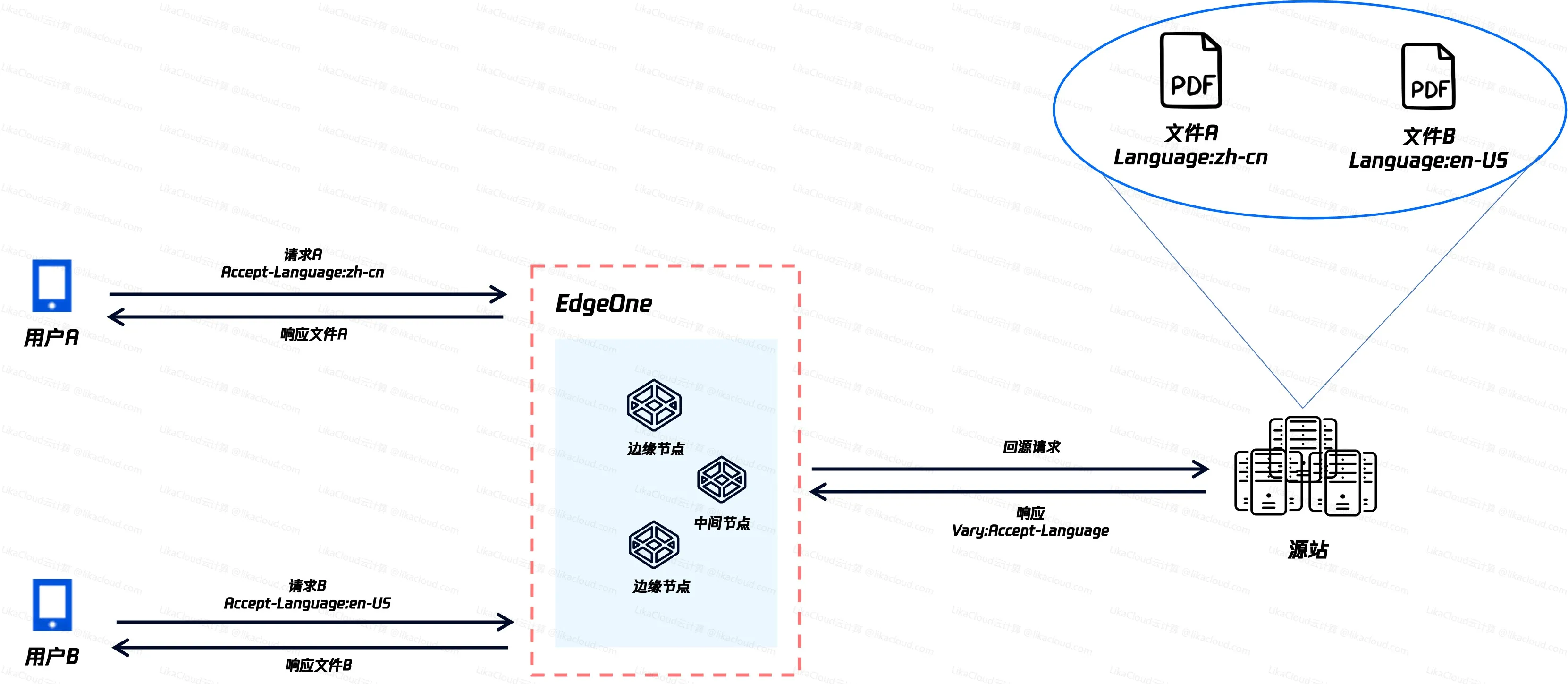 在WordPress开发中使用 wp_is_mobile()？别忘了为CDN开启Vary特性 - LikaCloud云计算