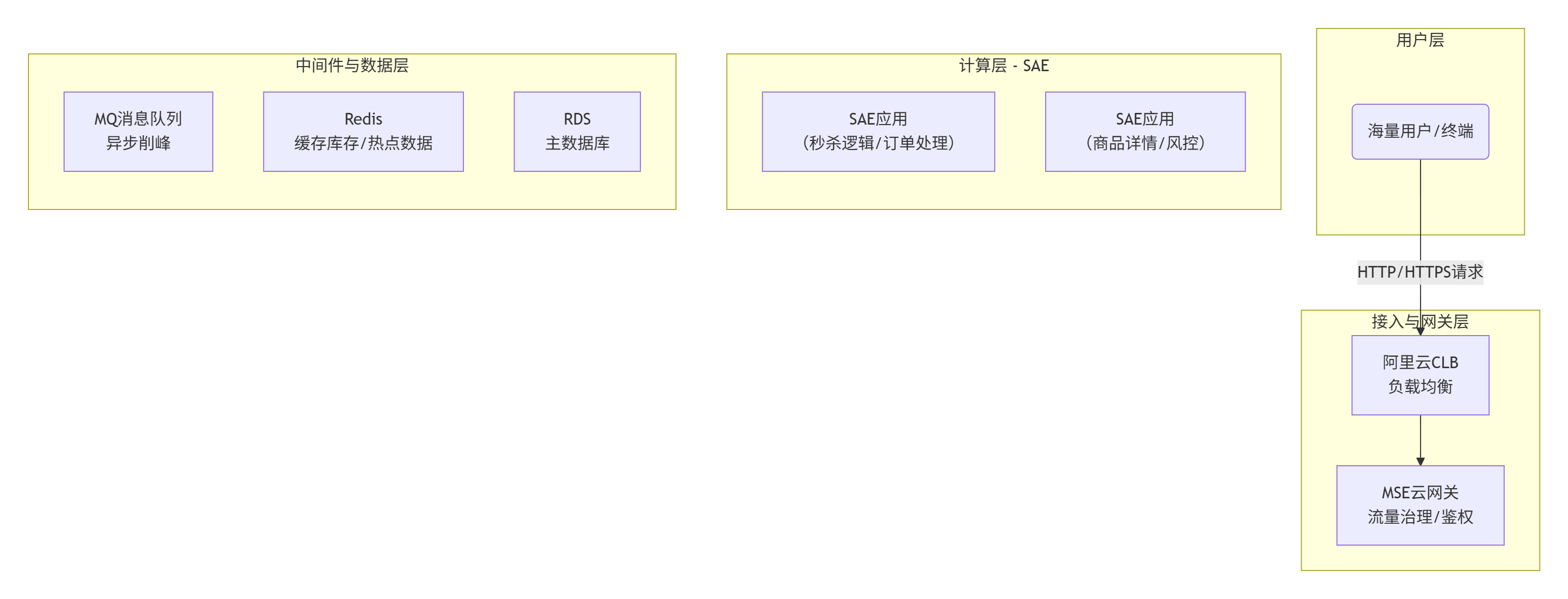 알리클라우드 서버리스 애플리케이션 엔진(SAE): 재고 과잉 판매에 대한 걱정 없는 초 단위 아키텍처 알리클라우드 서버리스 애플리케이션 엔진(SAE): 재고 과잉 판매에 대한 걱정 없는 초 단위 아키텍처 - LikaCloud