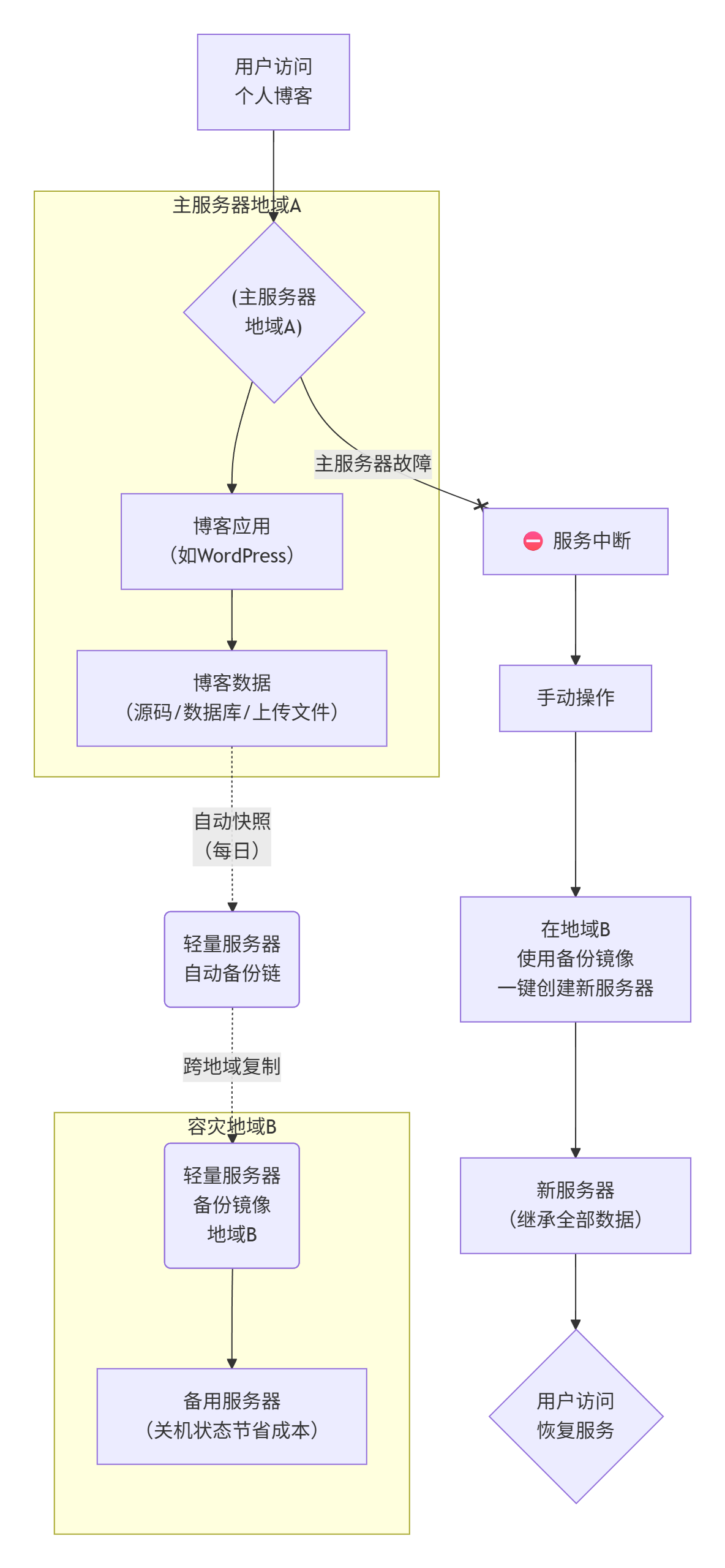 腾讯云轻量服务器多地域备份：个人博客数据自动容灾方案 - LikaCloud云计算
