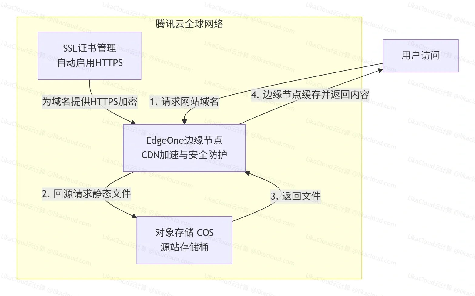 腾讯云COS静态网站托管+CDN：构建零服务器宕机风险的文档站点 - LikaCloud云计算