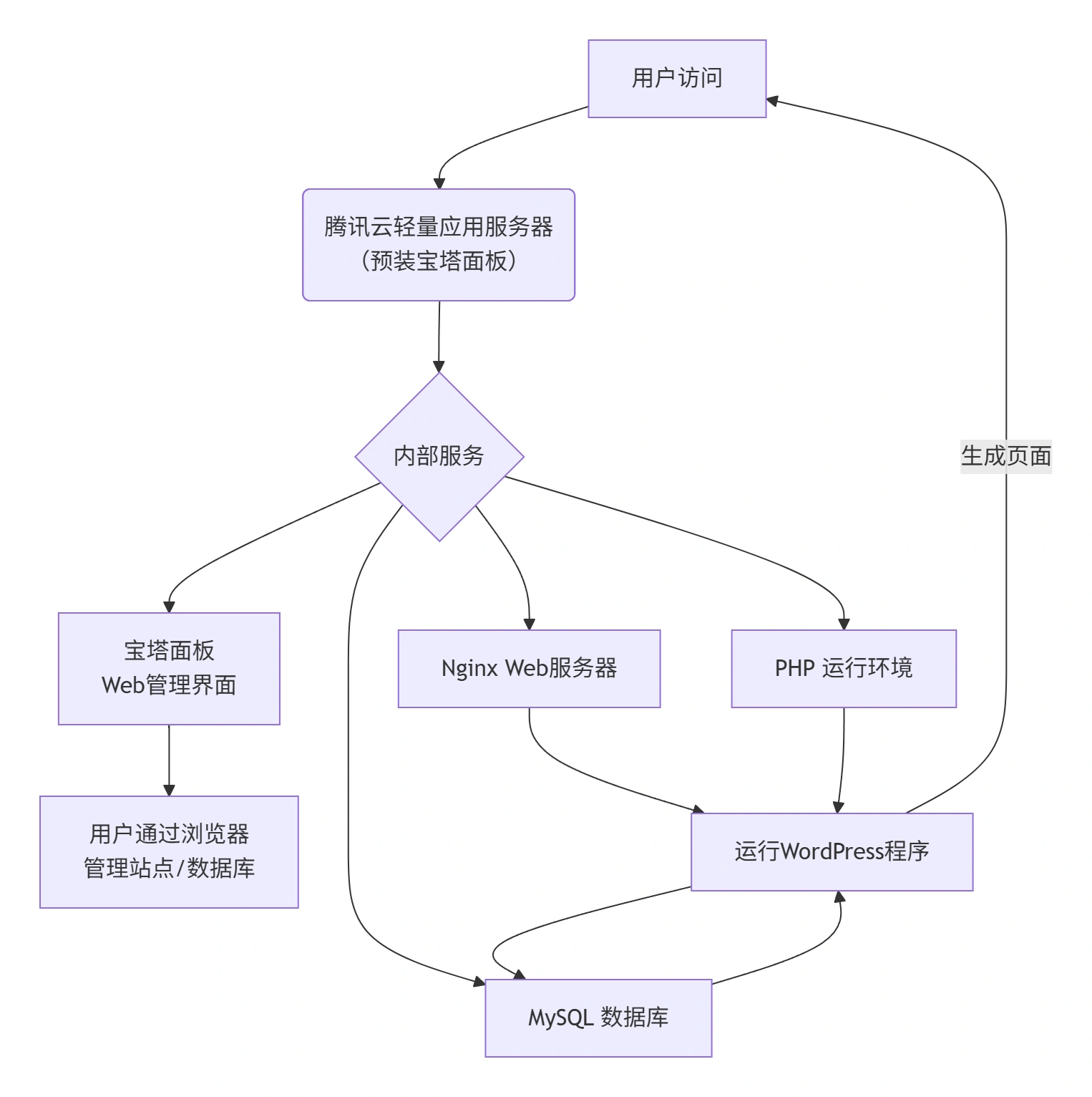 腾讯云轻量应用服务器宝塔面板：图形化管理WordPress数据库，极简建站无忧 - LikaCloud云计算